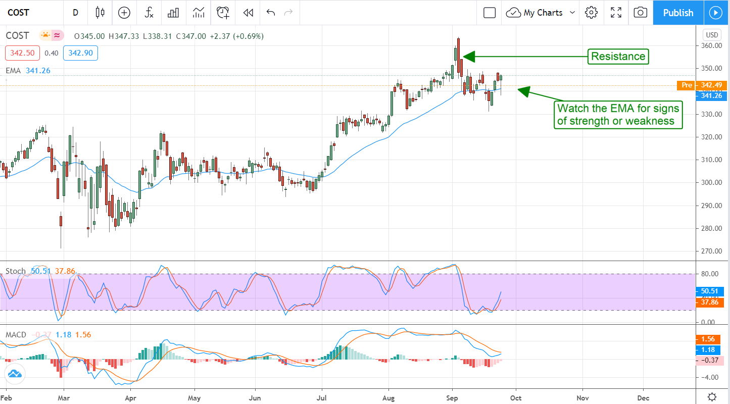 This Is Another Buy The Dip Opportunity In Costco (NASDAQ:COST)